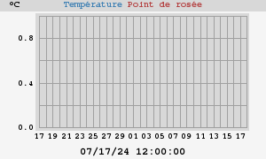 temperatures